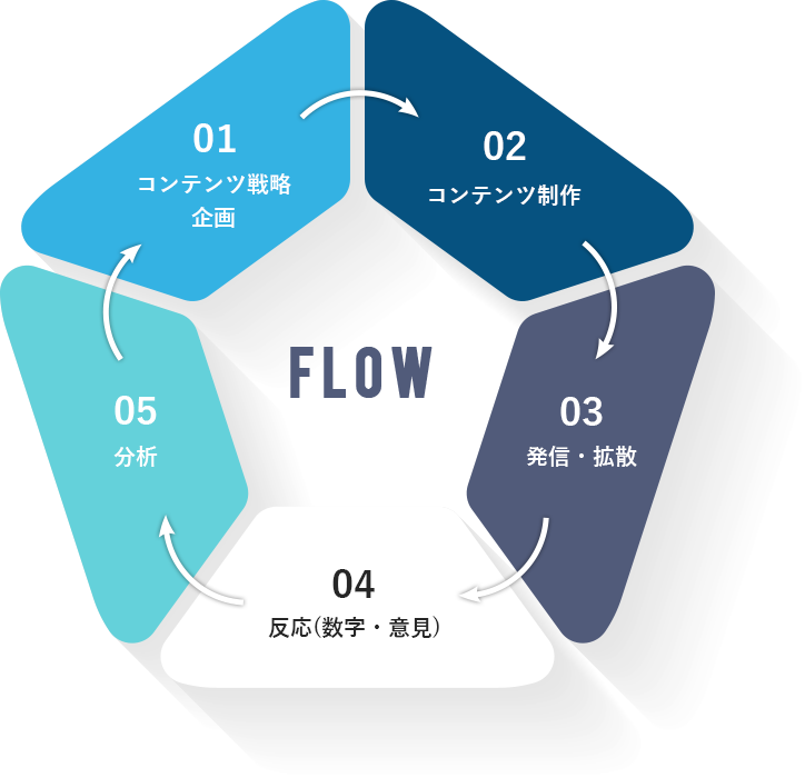 オウンドメディア運用の流れ